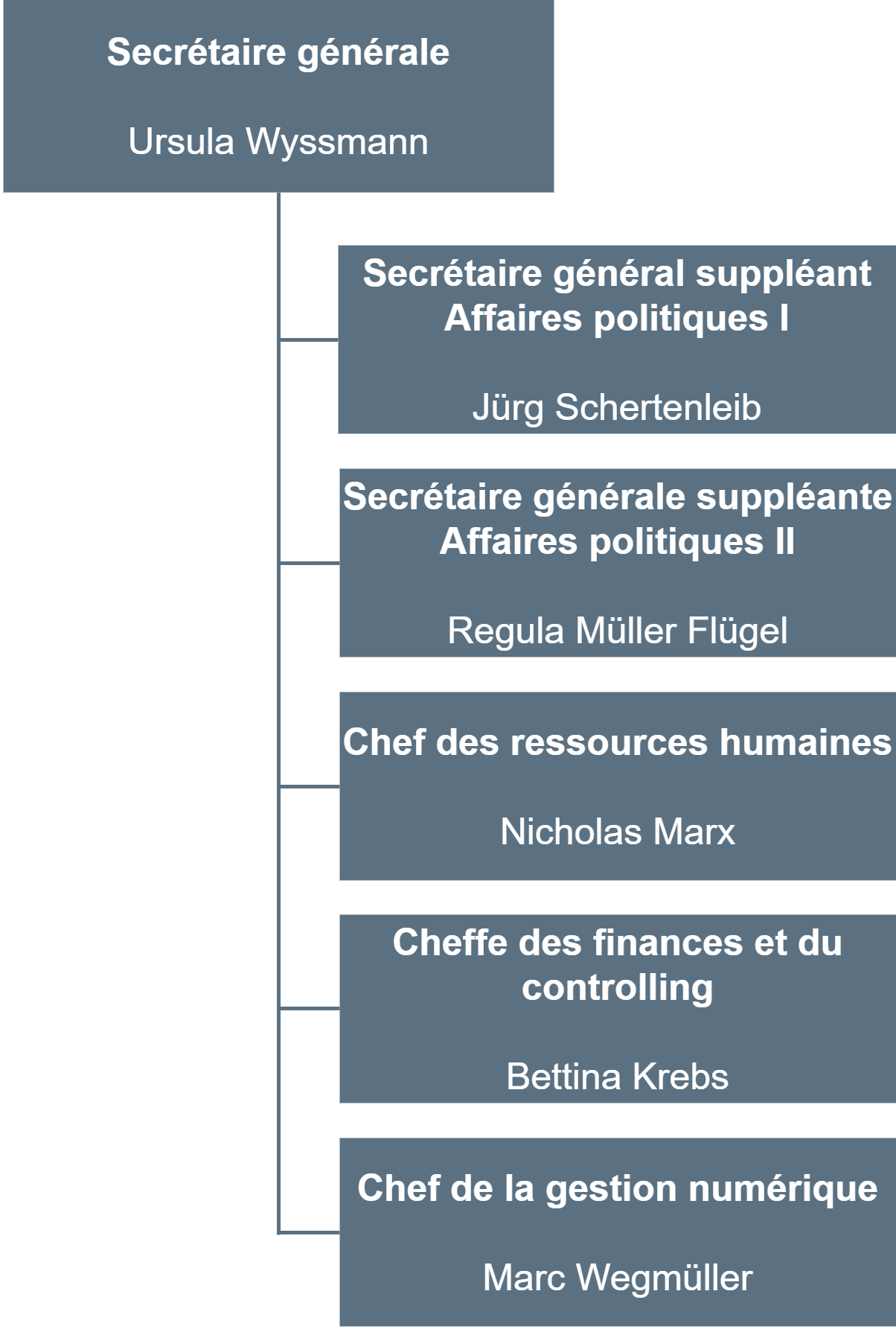 Organigramme du Secrétariat général de la Direction de l'intérieur et de la justice