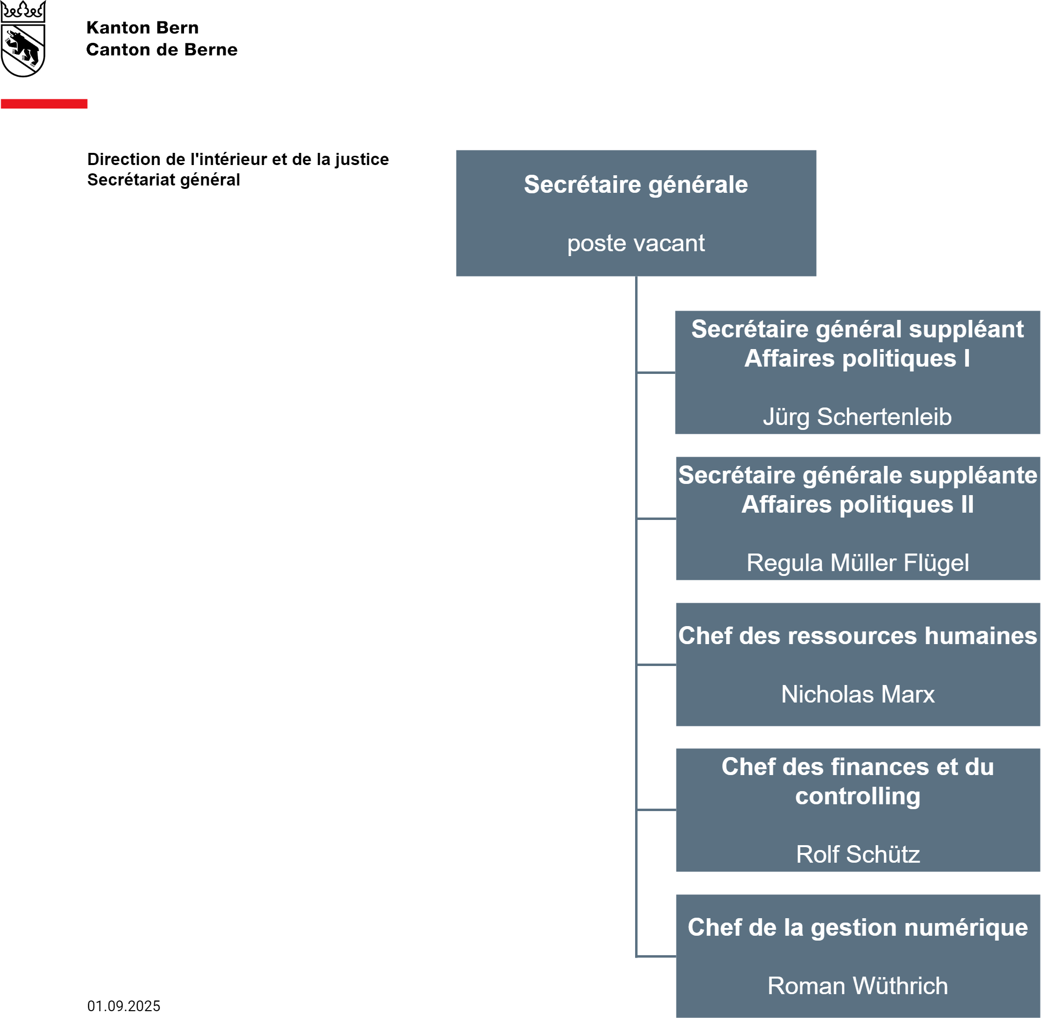 Organigramme du Secrétariat général de la Direction de l'intérieur et de la justice